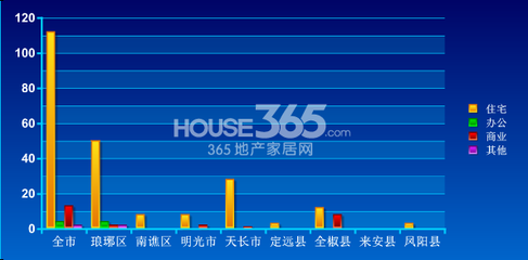 10月15日滁州商品房售131套，住宅成交占比顯著